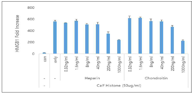 Neutrolization of histone cytotoxicty by glycosaminoglycans. 히스톤의 세포독성은 anionic carbohydrate인 heparin과 chondroitin등으로 억제됨