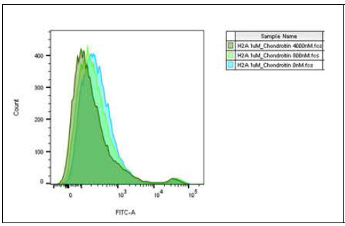 Chondroitin inhibits histone binding to cell membrane. Histone 2A protein-GFP fusion protein을 이용하여 histone binding과 chondroitin의 역할을 비교한 결과 chondroitin의 용량을 늘리면 histone 2A의 binding이 감소하는 것을 확인함