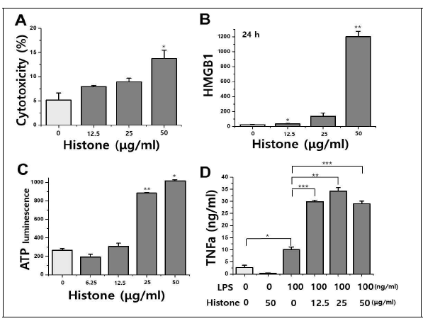 Histones induce lytic cell death of macrophages to release HMGB1 and TNF. (A) Cytotoxicity with histone measured by LDH assay on THP-1 cells. (B) Extracellular HMGB1 level with histone on THP-1 cells. (C) Extracellular ATP level with histone on THP-1 cells. (D) TNF level with histone on THP-1 cells