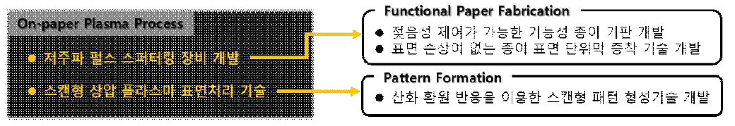 On-paper plasma 공정을 위한 연구 주제 도식도