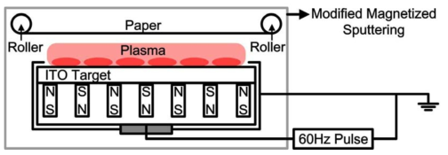 Roll to roll 장비와 저주파 (60 Hz) 펄스 파워를 장착한 스퍼터링 장비 도식도 (업체 장비를 임차하여 대면적 증착 실험 진행)