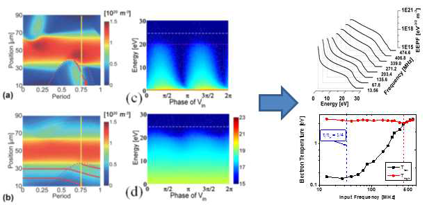 시간 가변적 입자 운동 요소에 대한 시뮬레이션 구현 및 해석의 사례 (a) 낮은 인가 주파수 (b) 높은 인가 주파수에서의 쉬스 내 이온 플럭스와 밀도 (선형화) (c) 낮은 인가 주파수 (d) 높은 인가 주파수에서의 전자 에너지 분포 시간 함수 (선형화) 오른쪽 상단 : 주파수에 의한 전자 에너지 분포 및 전자가열모드 변화 오른쪽 하단 : 주파수에 의한 전자 온도 변화 (0.15 eV -> 3 eV 변화, 화학종 조성비 급변)