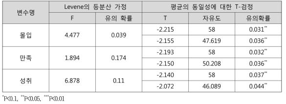 집단 별 각 변수의 T-검정 결과