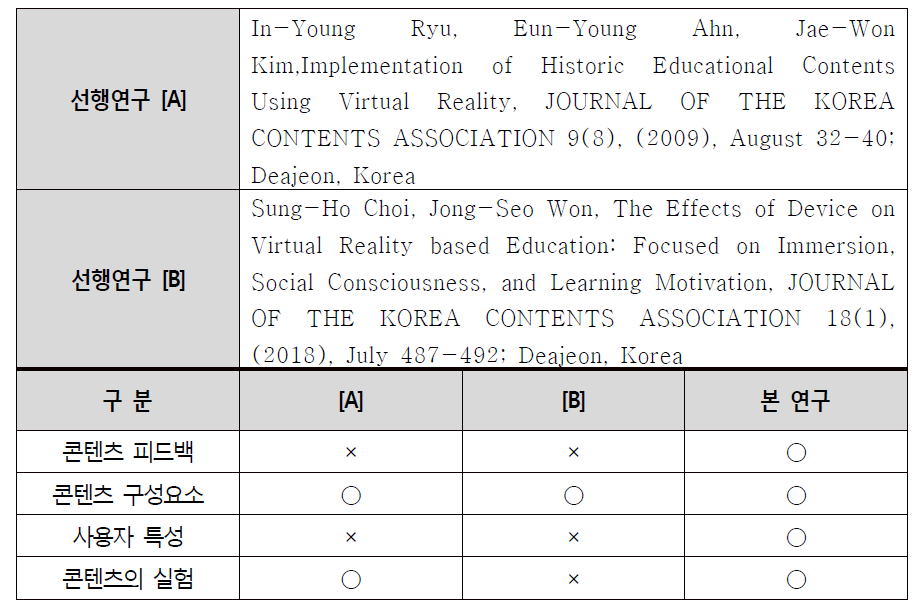 선행연구와 본 연구와 비교 분석