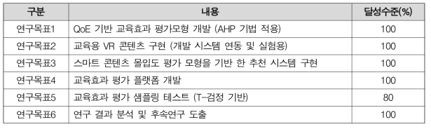 주요 연구목표 정성적 달성 수준