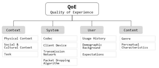 QoE에 미치는 영향 요소
