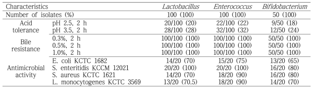 The probiotic characteristics of selected LAB from the faces of horses