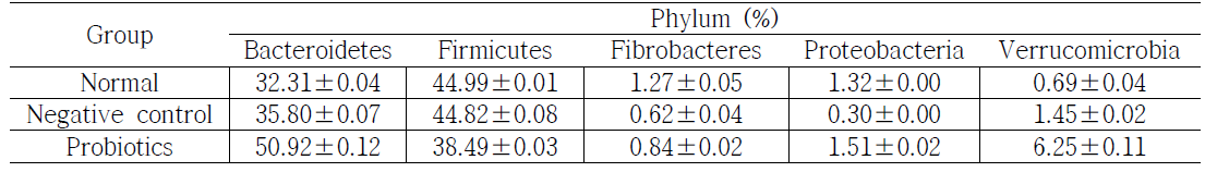 생균제 적용을 통한 장내미생물총에 대한 분석(mean±SD)