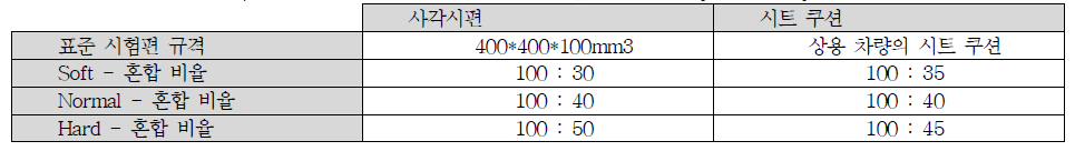 시험용 시편의 규격 및 혼합 비율 (혼합 비율 : Polyol과 Isocyanate의 비율)