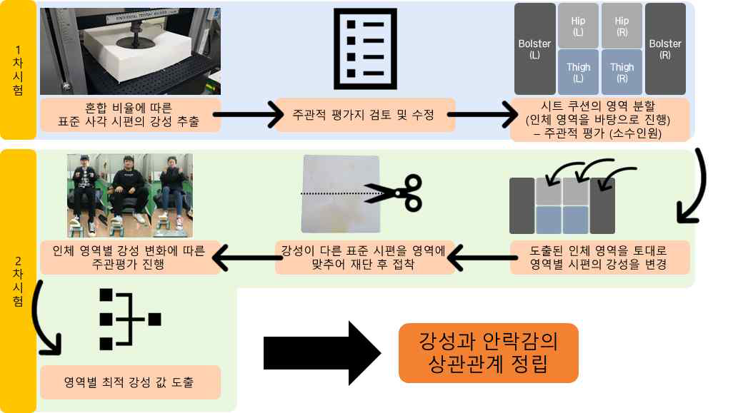 강성과 안락감의 상관관계 정립을 위한 사각시편 시험 구성도