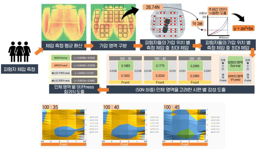 재료 혼합 비율에 따른 Stiffness 특성의 Colormap (50N 하중)