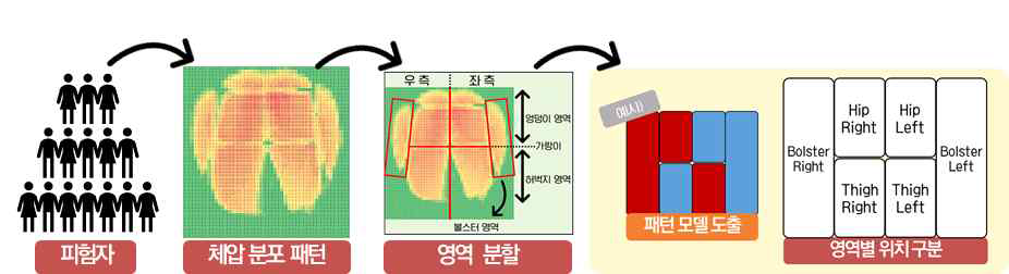 영역 분할 과정