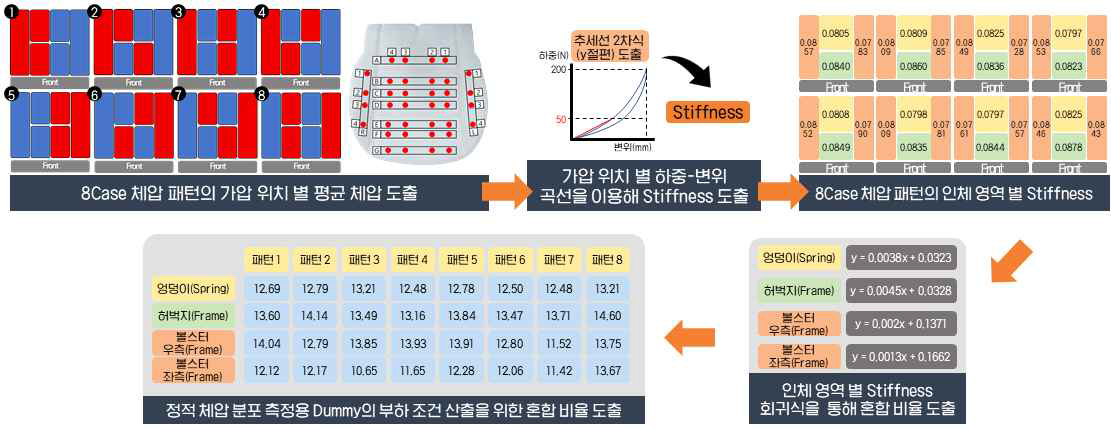 정적 체압 분포 측정용 Dummy의 부하 조건 산출 과정