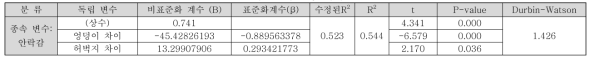 패턴 1의 선형 회귀 모델