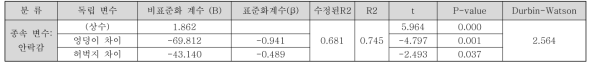 패턴 2의 선형 회귀 모델