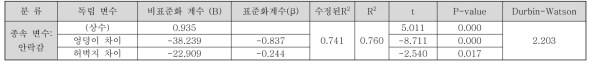 패턴 3의 선형 회귀 모델