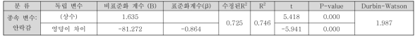 패턴 5의 선형 회귀 모델