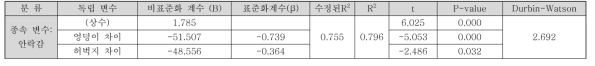 패턴 6의 선형 회귀 모델