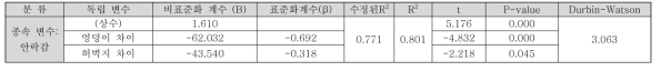 패턴 8의 선형 회귀 모델