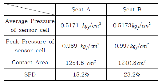 시트 A, B의 정적 체압분포 결과