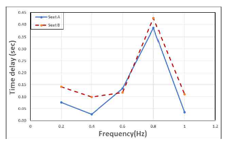 Time delay (line graph)