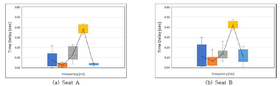 Time delay (box chart)