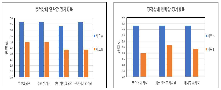 시트 쿠션의 동적 안락감 주관 평가 결과