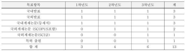 정량적 목표