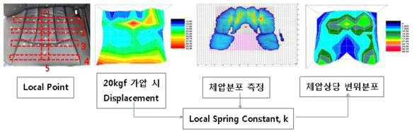 Hardness Profile과 체압분포 데이터의 연계를 통한 Deflection & Stiffness 예측 프로세스