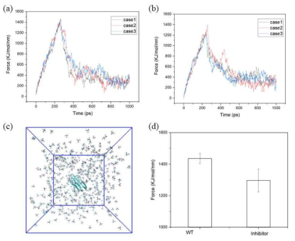 SMD 시뮬레이션을 통해 예측된 단백질의 기계적 특성. (a) Wild-type protein (b) inhibitor가 존재할 때 측정된 힘-변위 곡선. (c) inhibitor가 용해된 단백질 시스템. (d) 단백질의 결합이 파괴될 때 힘의 평균 결과