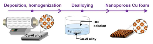 나노 다공성 구리의 제작 공정 개략도