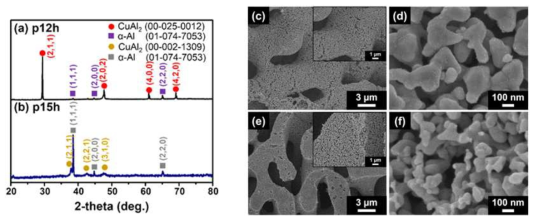 12시간, 15시간 동안 증착 열처리를 진행한 구리-알루미늄 합금의 XRD 패턴과 (좌), 각각의 합금을 이용하여 제작한 나노 다공성 구리의 SEM 이미지 (우, c-d : 12시간, e-f : 15시간)