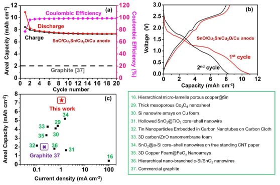(a) SnO / Cu3Sn / Cu2O / Cu 음극의 사이클 성능, (b) 초기 방전 / 충전 공정 동안 SnO / Cu3Sn / Cu2O / Cu의 전압 곡선, (c) SnO / Cu3Sn / Cu2O / Cu 음극의 면적 용량을 유사 선행연구에서 보고된 값들과 비교