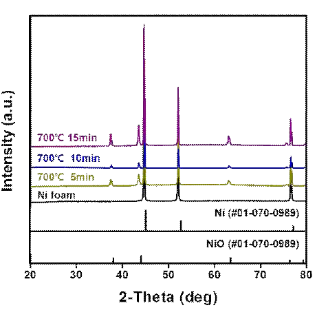 다공성 니켈의 산화 열처리 전 /후 XRD분석