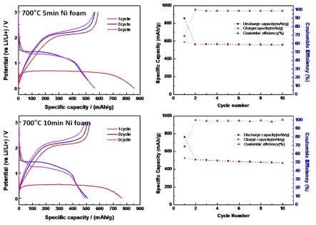 니켈 다공성 소재로 제작한 음극소재의 충/방전 곡선 및 수명 특성