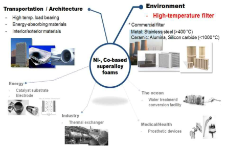 Ni, Co 기지 초내열 합금 폼의 적용 가능 분야