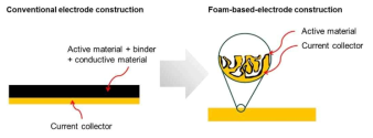 전형적인 리튬이온전지의 전극의 구조와 3차원 다공성 금속소재를 전극소재로 적용한 구조의 모식도