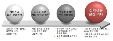 기존의 2D 포일 형태의 전극 소재를 3D 메탈폼 형태로 대체함으로써 기대되는 효과