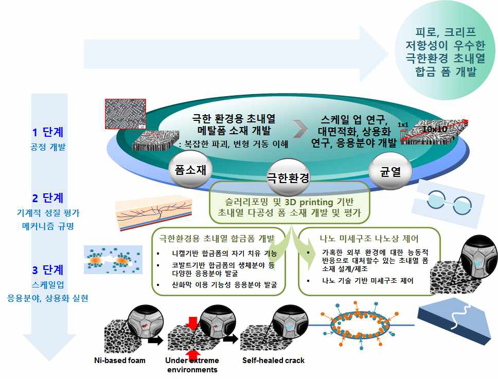 연구목표 달성을 위한 접근 방법