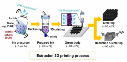 Extrusion 3D-printing 기술 과정 모식도