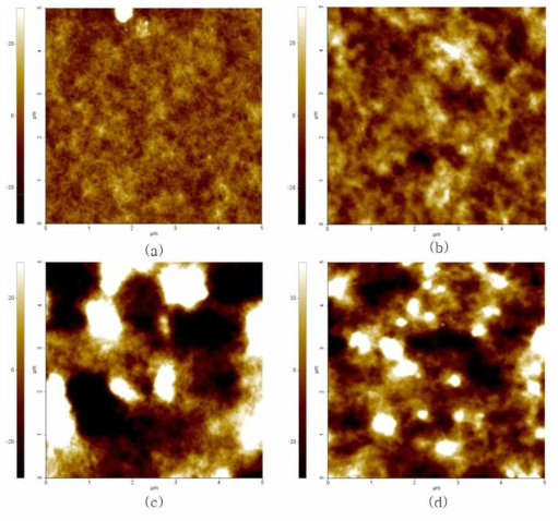 고온 방치에 따른 강유전-광활성 고분자 블랜드의 AFM 표면 모폴로지 분석: (a) P(VdF-TrFE) 0 wt% 0시간; (b) P(VdF-TrFE) 0 wt% 4시간 고온 방치 뒤; (c) P(VdF-TrFE) 10 wt% 0시간; 그리고 (d) P(VdF-TrFE) 10 wt% 4시간 고온 방치 뒤