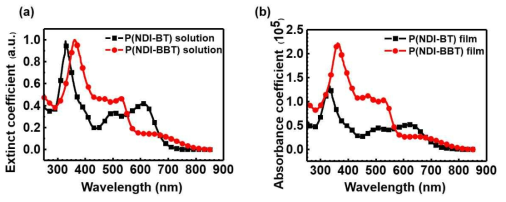 합성된 naphtalene diimide (NDI) n-type 고분자의 흡광도 분석