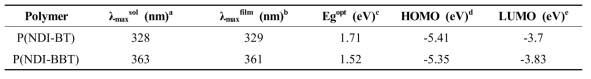 합성된 naphtalene diimide (NDI) 단위체 기반 n-type 고분자의 전기적 특성