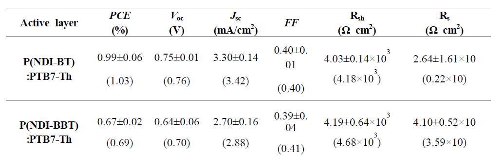 PNDI 고분자와 PTB7-Th를 광활성층으로 사용한 고분자-고분자 태양전지 성능