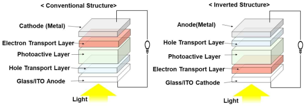 고분자 박막태양전지의 정방향과 역방향 소자 구조