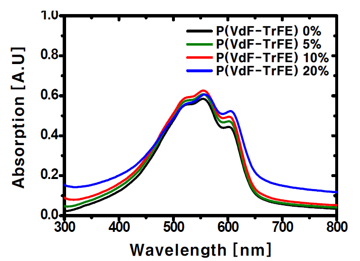 강유전고분자 비율에 따른 광활성층 고분자 블렌드의 흡광도 분석