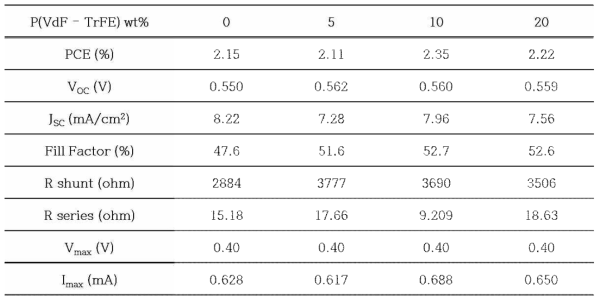 강유전 고분자 함량에 따른 고분자 박막 태양전지 소자 성능