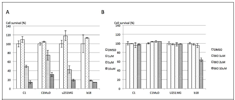 세포밀도 차이에 의한 BIO에 대한 세포반응 차이. (A) C1, C1MuD, U251-MG 그리고 U251-MG에서 MuD KO cell line인 β18(b18)을 저밀도 (48 wells에 4.0x104의 cells)로 분주, 12시간 배양한 후 BIO를 32 시간 동안 0, 1uM, 2uM, 10uM를 처리함. Wst-1을 통해 cell survival을 검사함. (B) 같은 cell lines을 고밀도 (48 wells에 8.0x104의 cells)로 분주한 후 동일 처리후 cell survival을 검사함