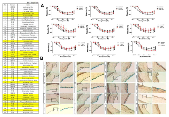 생약·천연물 추출물의 돼지 관상동맥 혈관반응성 측정 결과(A), 혈관노화 인자 활성 평가(B)의 결과 일부