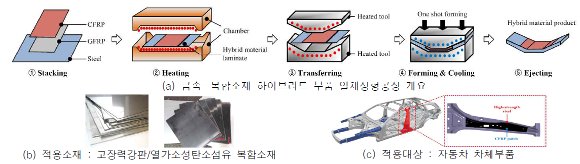 금속-복합소재 하이브리드 부품 일체성형공정 기술개요